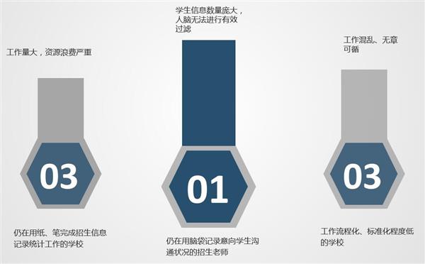 招生工作信息化程度低的學(xué)校