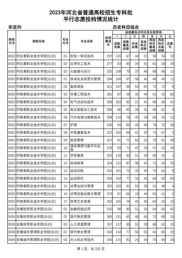 2023年河北省普通高校招生?？婆?歷史科目組合平行志愿投檔情況統(tǒng)計(jì)_00