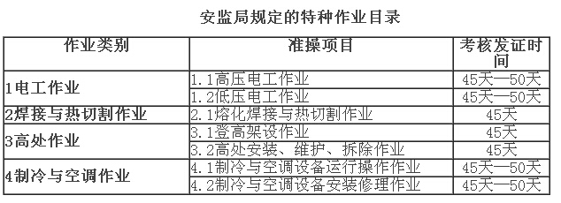 電工、電焊等操作證報(bào)名