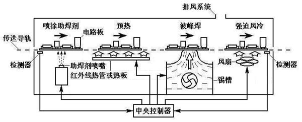  淄博電氣焊學(xué)校：波峰焊操作的注意事項