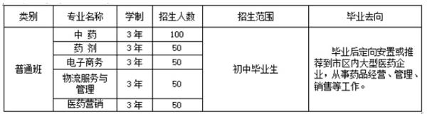 濰坊弘景中醫(yī)藥學校普通中專班招生計劃 濰坊弘景中醫(yī)藥學校普通中專班招生計劃