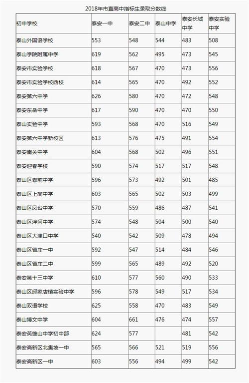 2018年山東泰安中考分?jǐn)?shù)線（已更新）(2)_2018中考分?jǐn)?shù)線_中考網(wǎng)_看圖王_看圖王