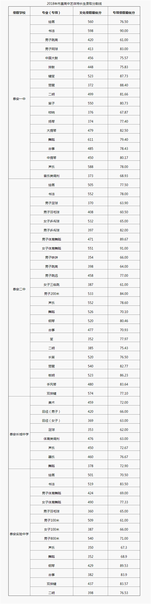 2018年山東泰安中考分?jǐn)?shù)線（已更新）(3)_2018中考分?jǐn)?shù)線_中考網(wǎng)_看圖王