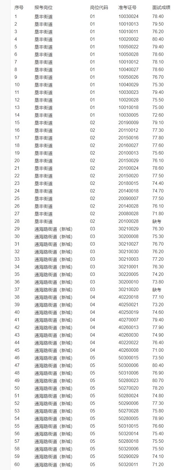 2023年曹妃甸區(qū)公開招聘社會(huì)工作者面試成績_曹妃甸就業(yè)網(wǎng)_副本