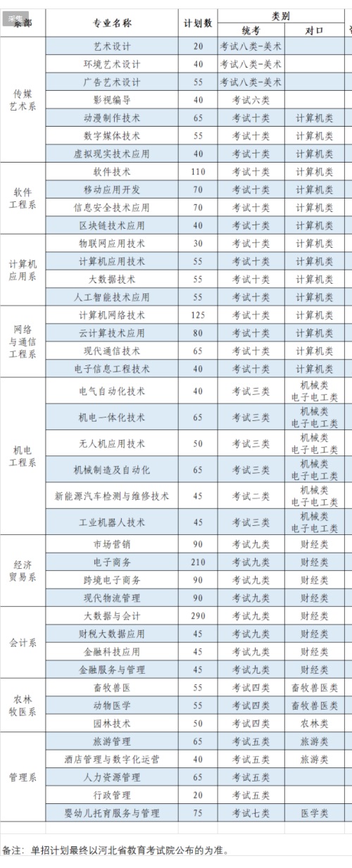 石家莊信息工程職業(yè)學(xué)院2022年單招招生簡章