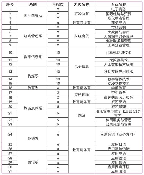 河北對外經貿職業(yè)學院2022年單招招生簡章