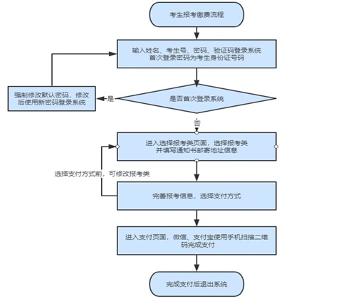 如何進行單招報名？考生號忘了怎么辦？