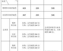 福建2021年高考分數(shù)線